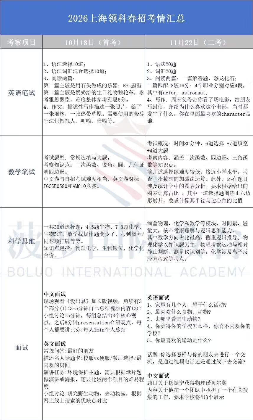 上海领科教育2026年1月新增春招补录考试