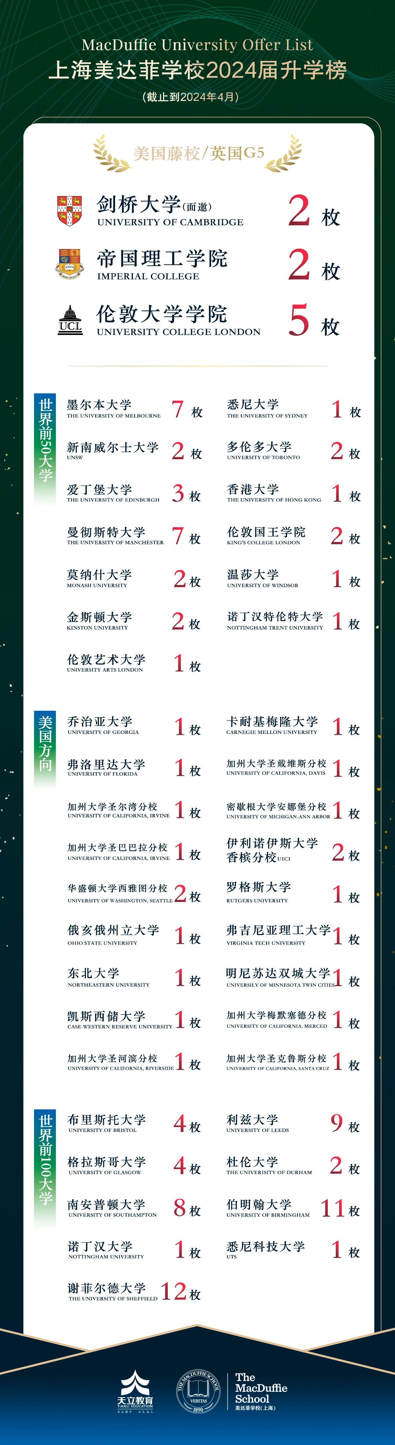 上海美达菲学校2024升学成绩