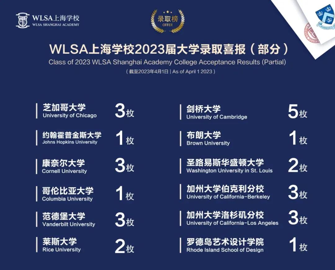 2023年WLSA上海学校升学数据