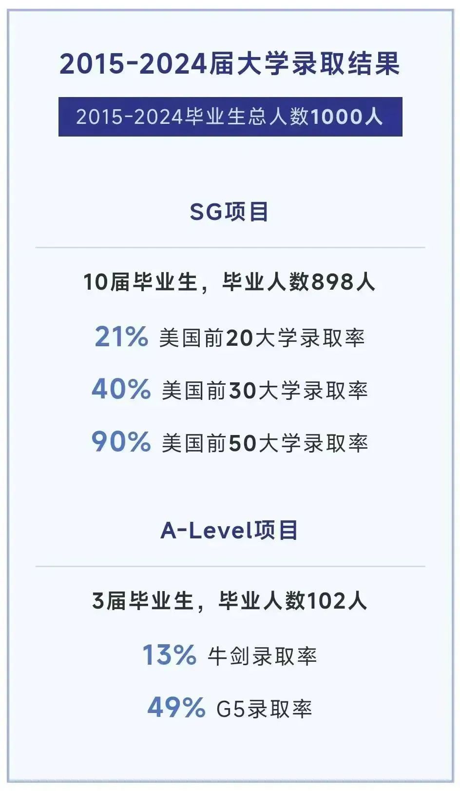 WLSA上海学校2025届升学数据