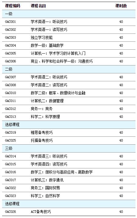 GAC國際大學(xué)預(yù)科課程