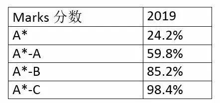 恭喜！2019年城市綠洲學校劍橋IGCSE考試再獲佳績
