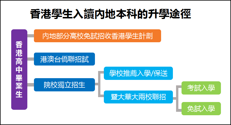 香港學(xué)生入讀內(nèi)地擇校途徑