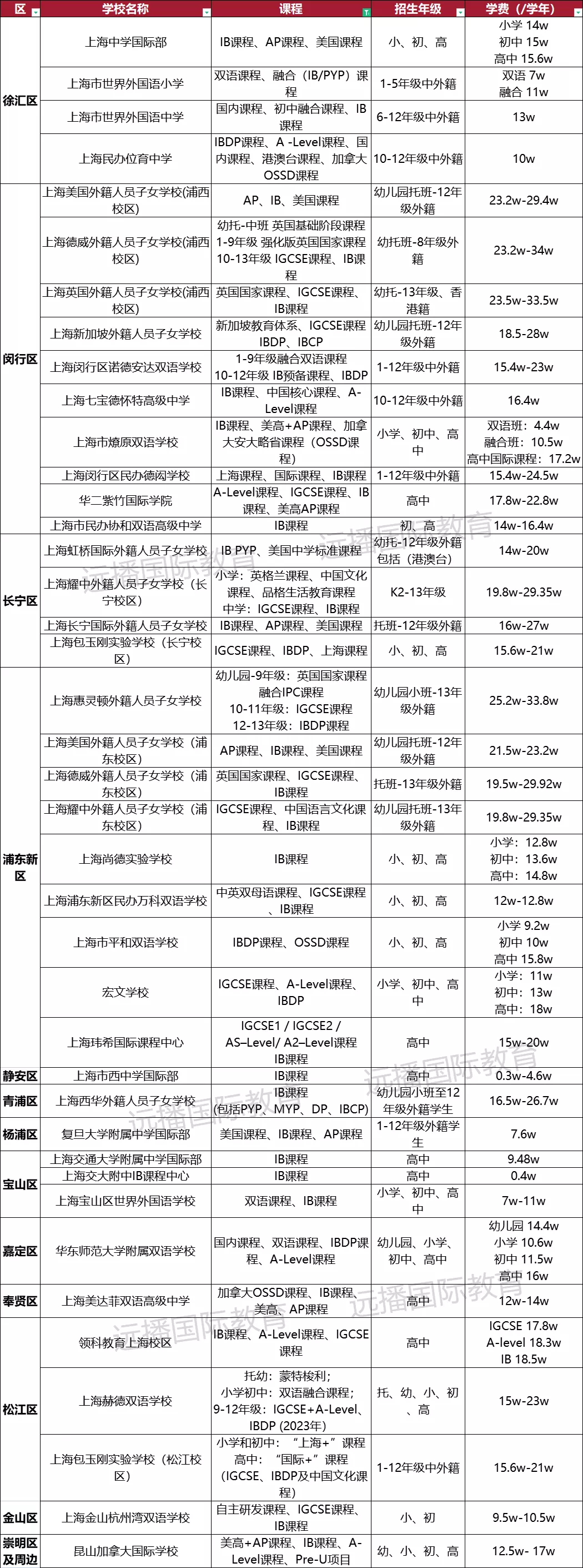 上海IB学校一览