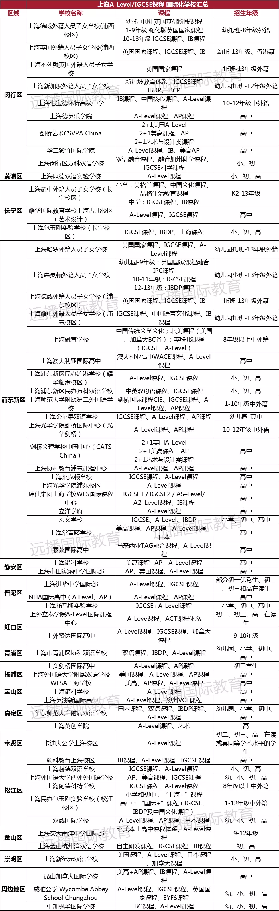 上海Alevel国际化学校