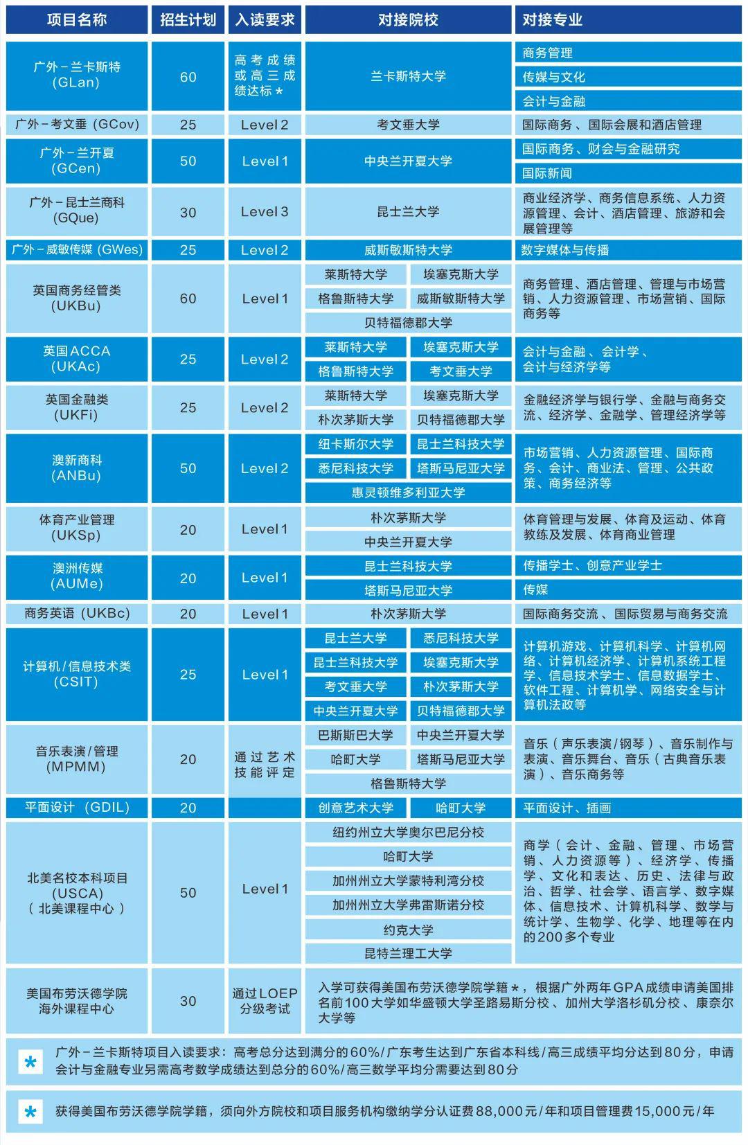 广东外语外贸大学国际学院2+2国际本科项目招生