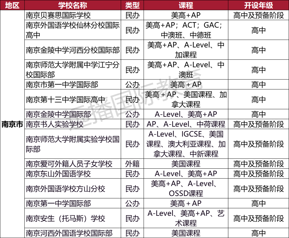 南京美高+AP课程类 国际化学校汇总: