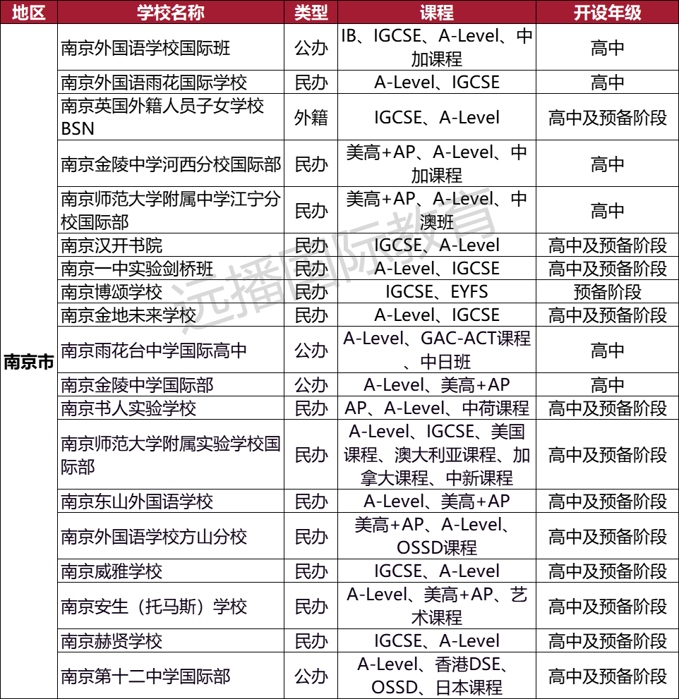 南京A-Level课程类 国际化学校汇总: