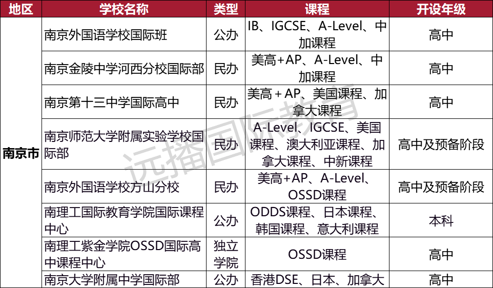 南京加拿大课程类 国际化学校汇总: