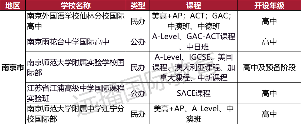 南京澳大利亚课程类 国际化学校汇总:
