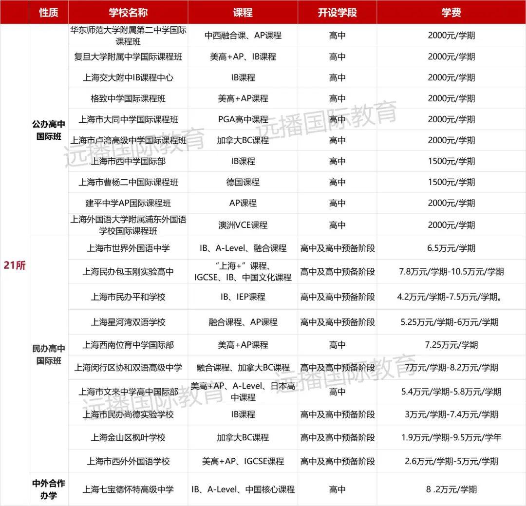 上海21所国际课程试点学校学费参考