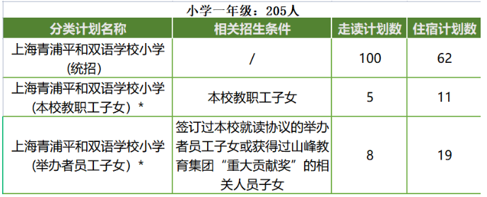 青浦平和小學(xué)一年級2023招生計劃
