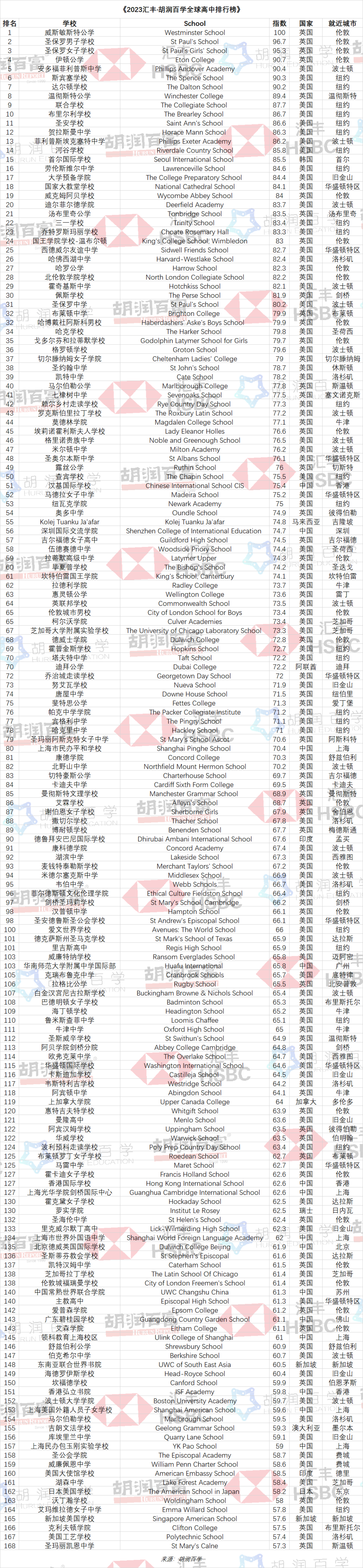2023汇丰·胡润百学全球高中排行榜完整榜单