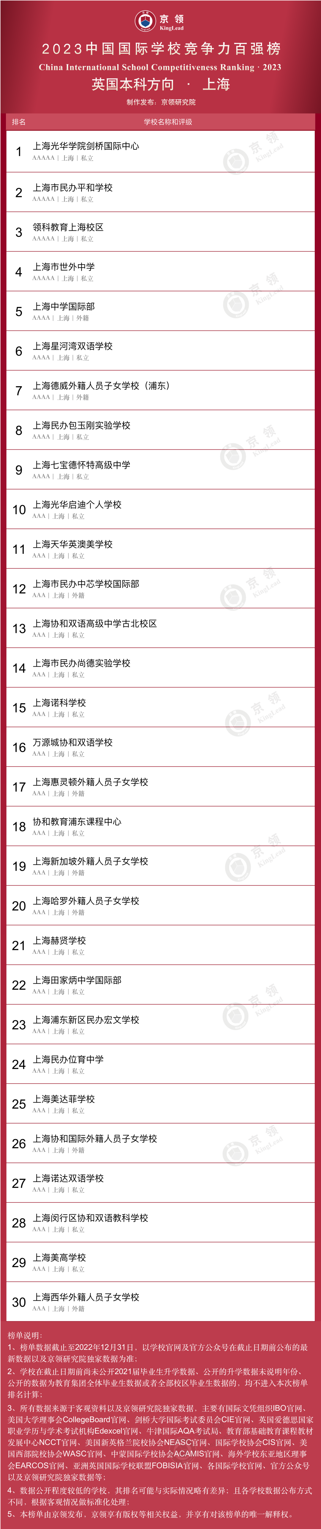 京领2023中国国际学校竞争力百强榜英本方向上海榜单