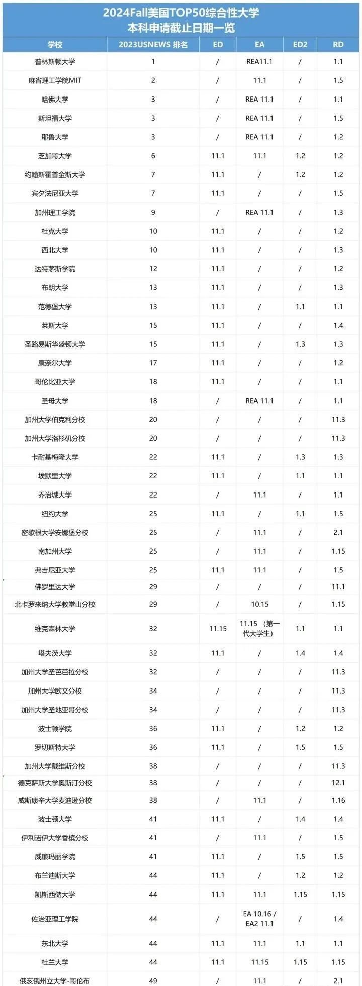 2024申請季開啟!美本TOP50大學各批次申請截止日期匯總