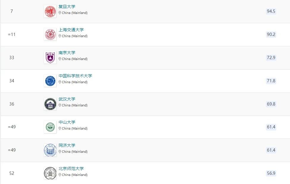 2024年度QS亞洲大學(xué)排名  中國內(nèi)地高校 TOP 10