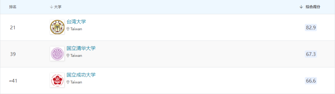 2024年度QS亞洲大學(xué)排名  中國臺灣高校 TOP50排名