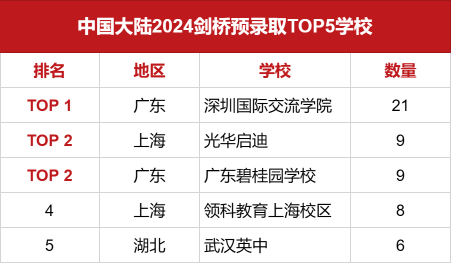 2024剑桥预录取offer国内TOP5学校