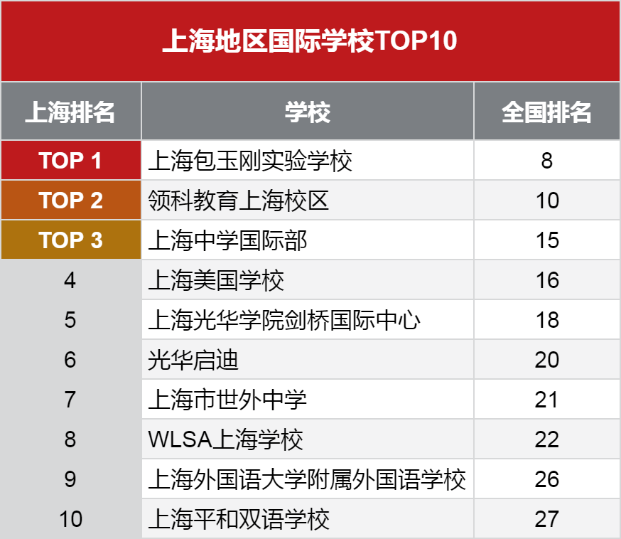 上海地區(qū)國際學(xué)校的排名情況