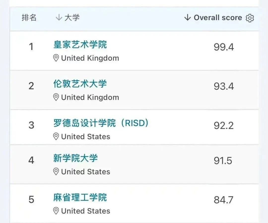 QS世界大学学科排名