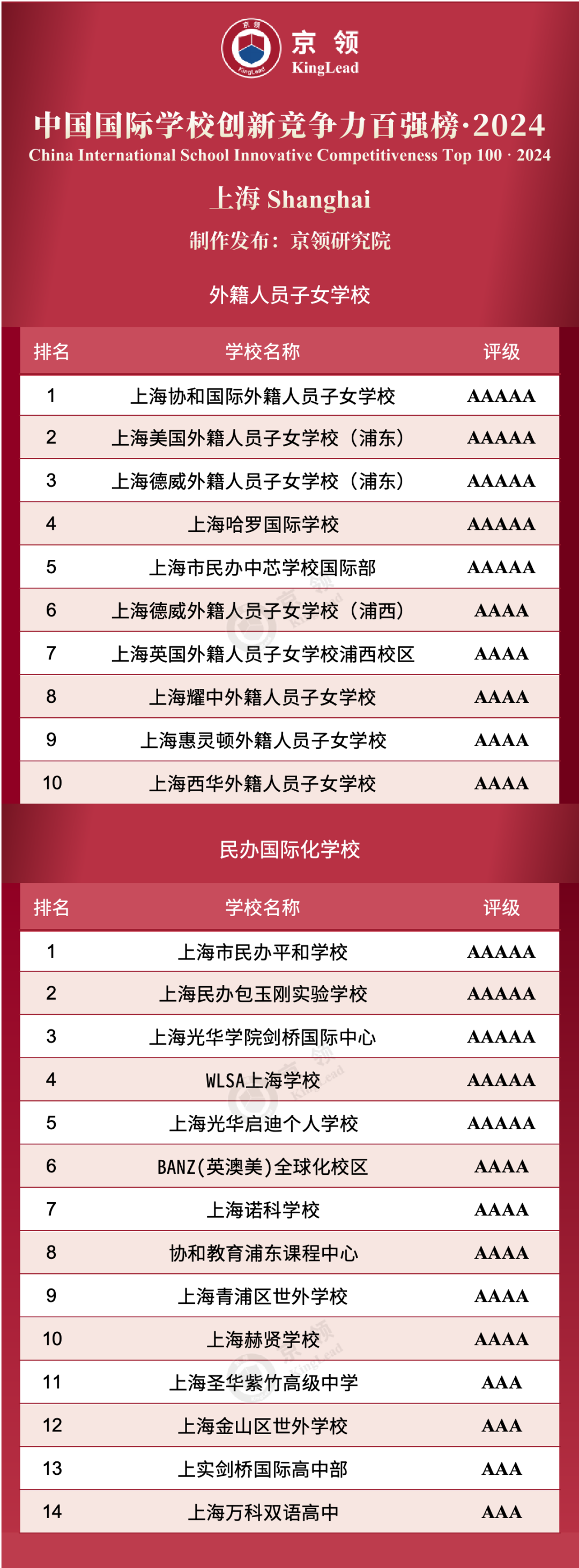 上海共24所国际学校上榜创新榜,其中外籍人员子女学校上榜10所,民办国际化学校上榜14所。