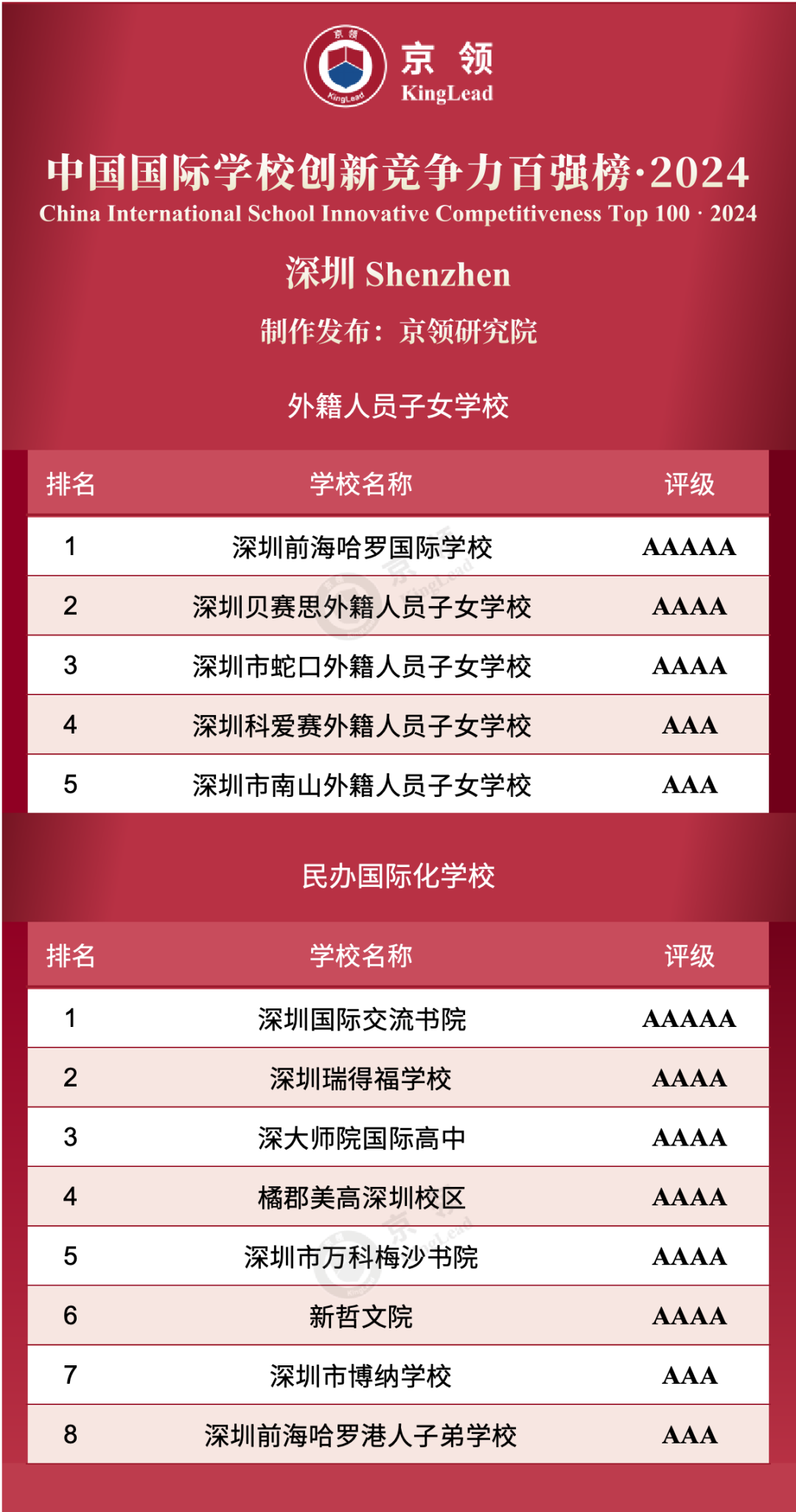 深圳共13所国际学校上榜创新榜,其中外籍人员子女学校上榜5所,民办国际化学校上榜8所。