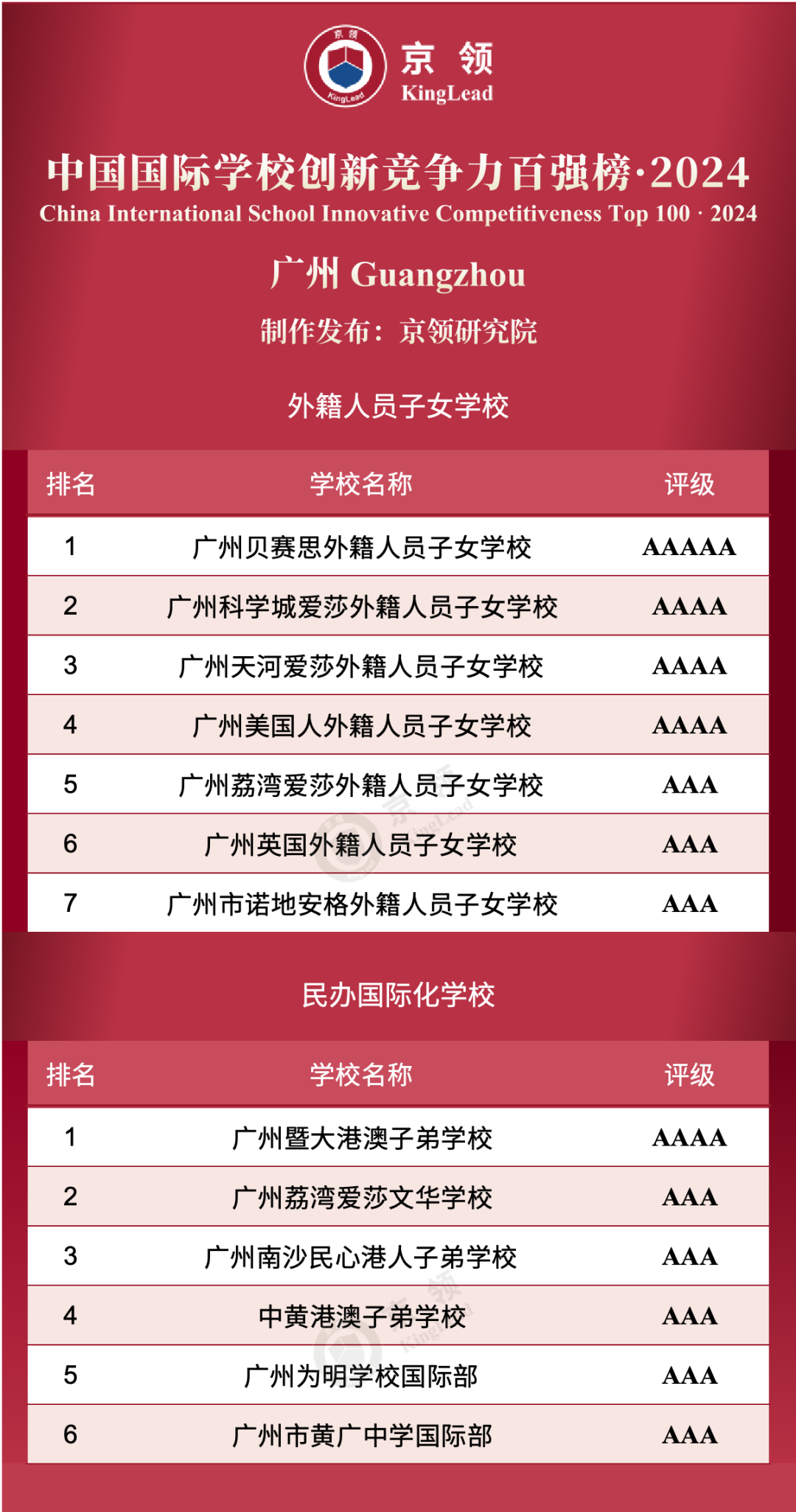 广州共13所国际学校上榜创新榜,其中外籍人员子女学校上榜7所,民办国际化学校上榜6所。