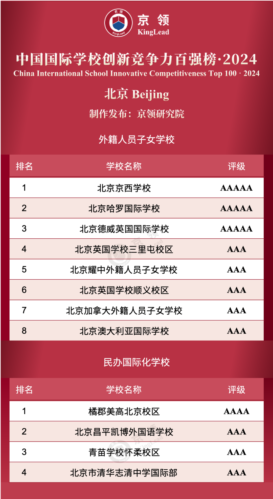 北京共12所国际学校上榜创新榜,其中外籍人员子女学校上榜8所,民办国际化学校上榜4所。