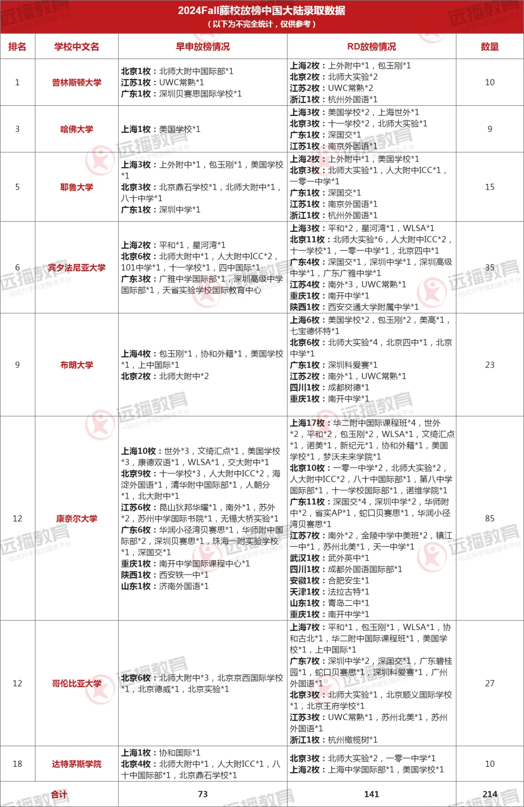 2024藤校RD放榜中国大陆录取数据