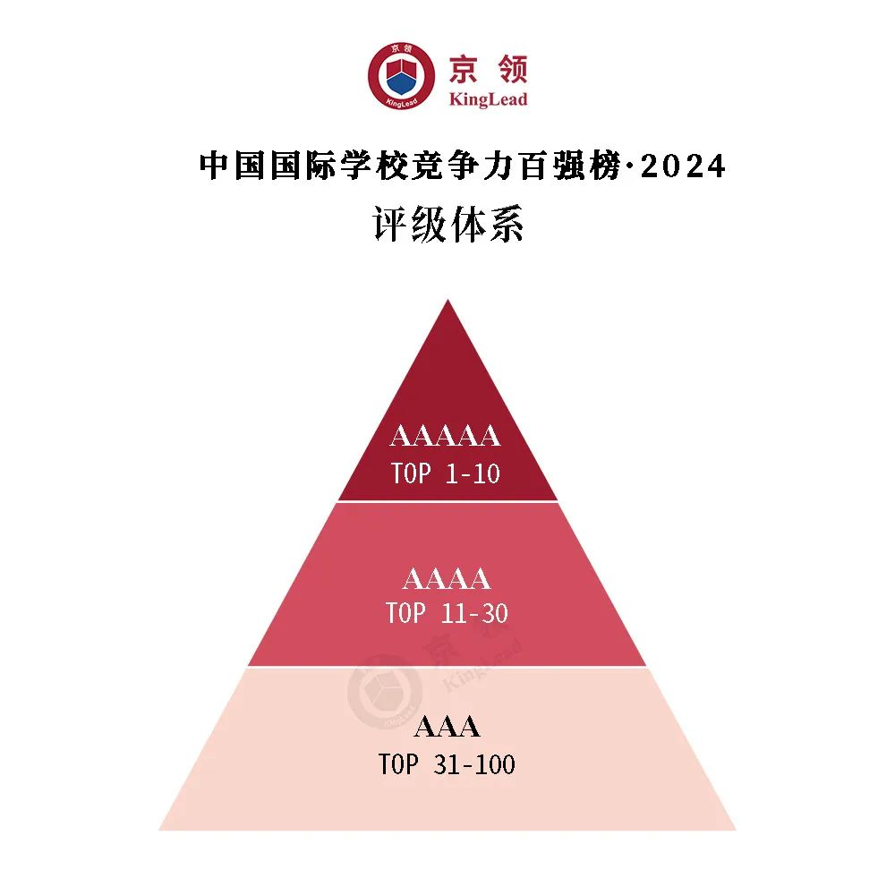 评级体系