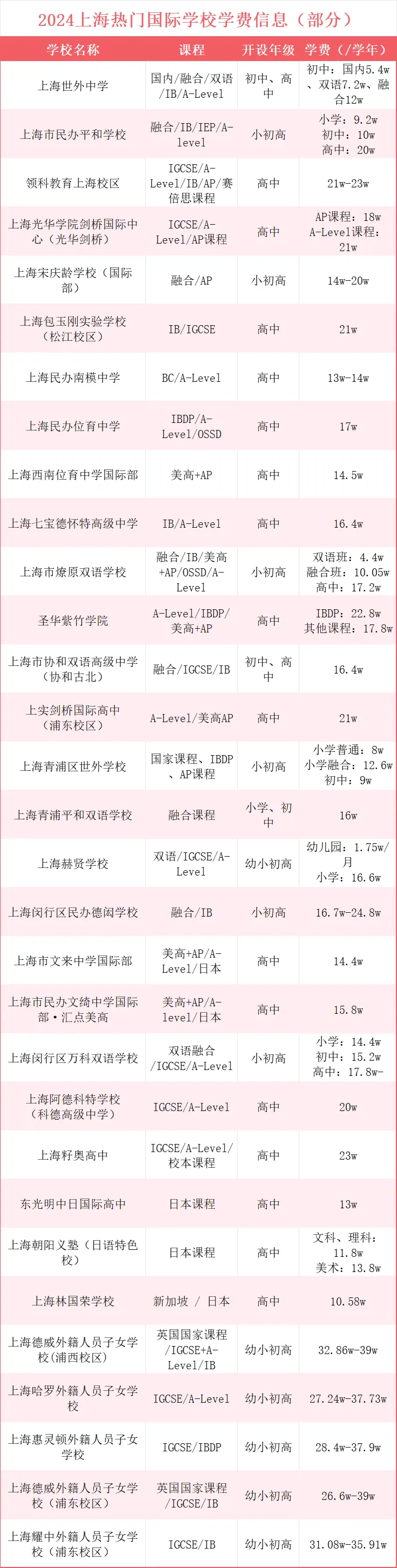 2024部分上海国际化学校学费信息一览表(参考)