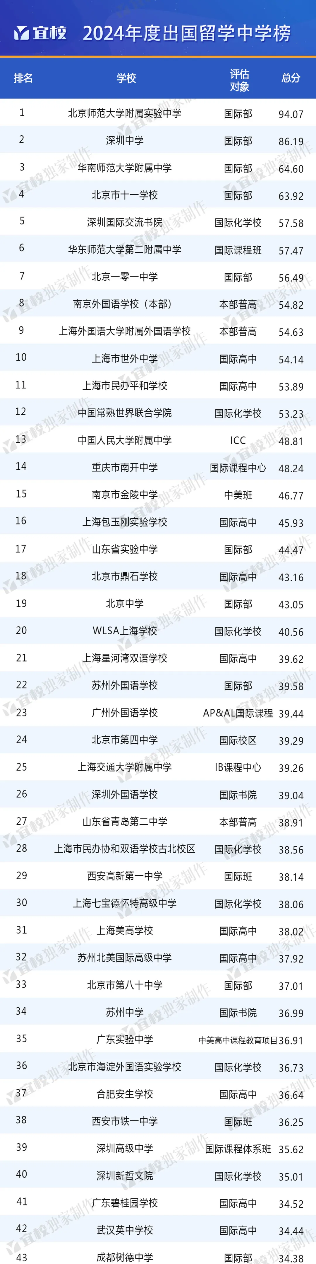 2024出国留学中学TOP100