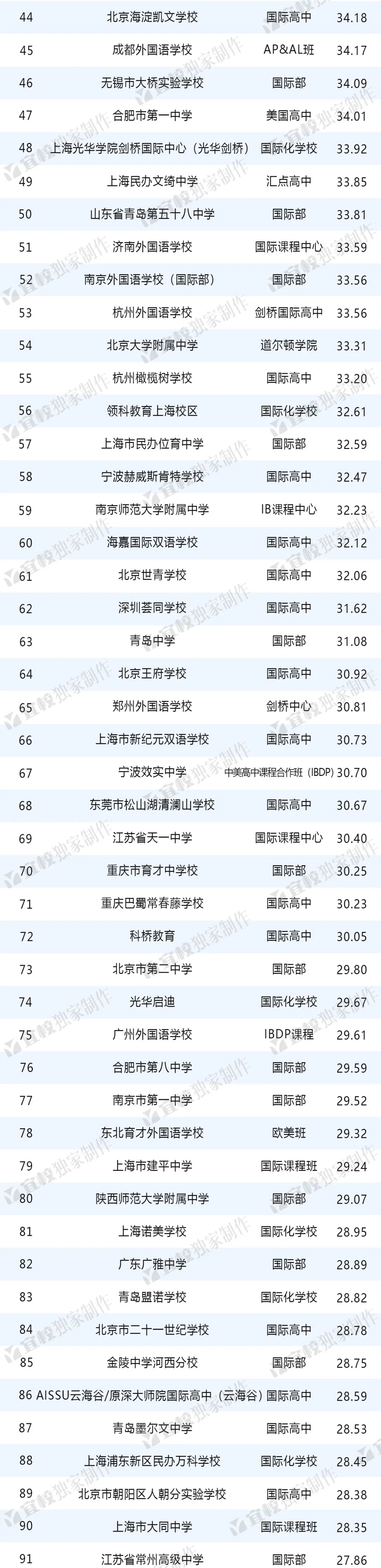 2024出国留学中学TOP100