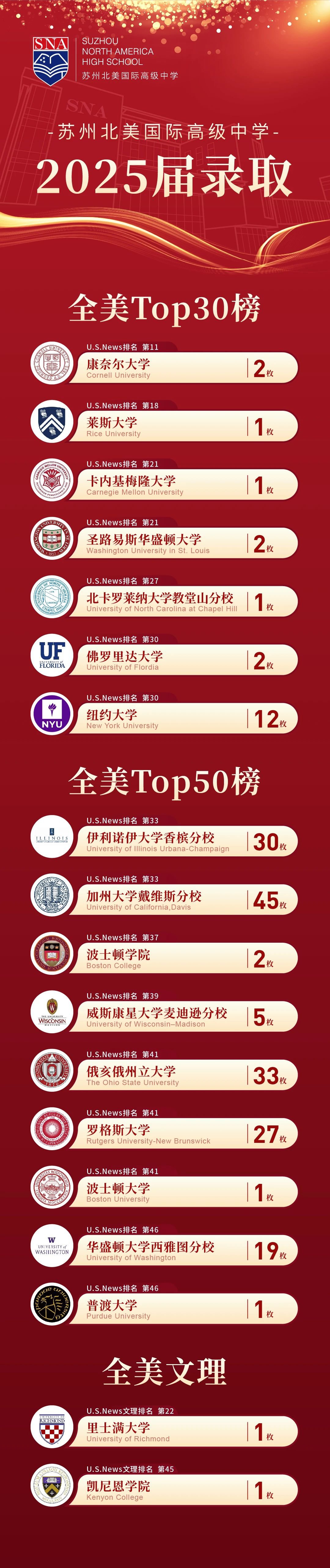 錄取:美國方向
