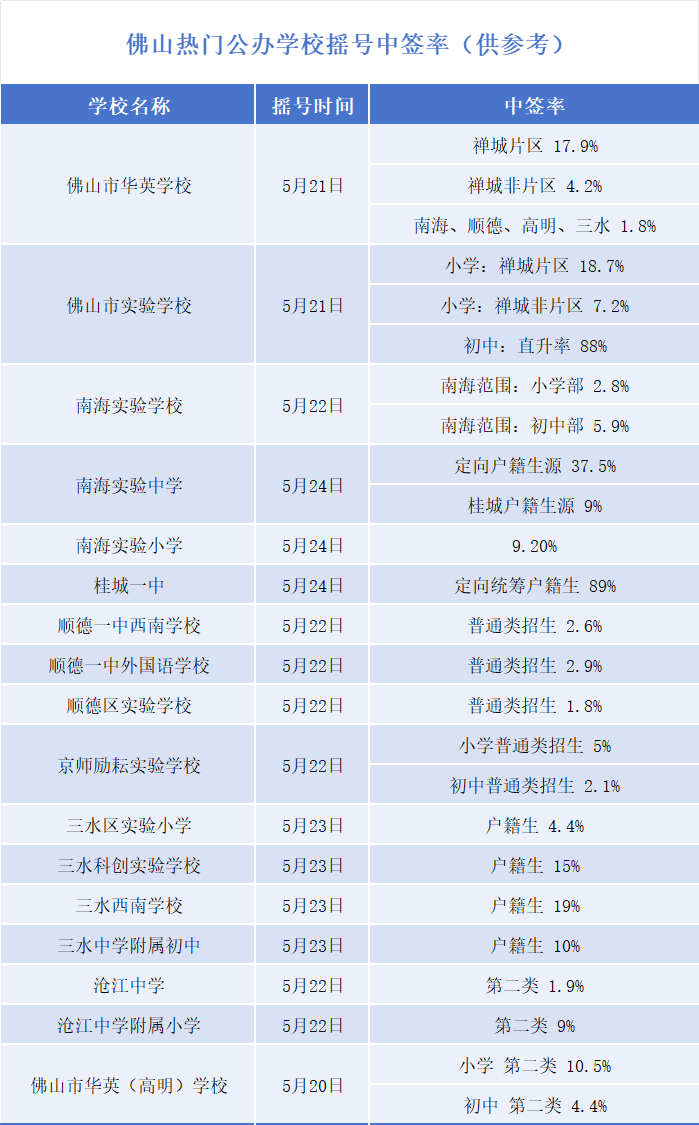佛山热门公办学校摇号中签率