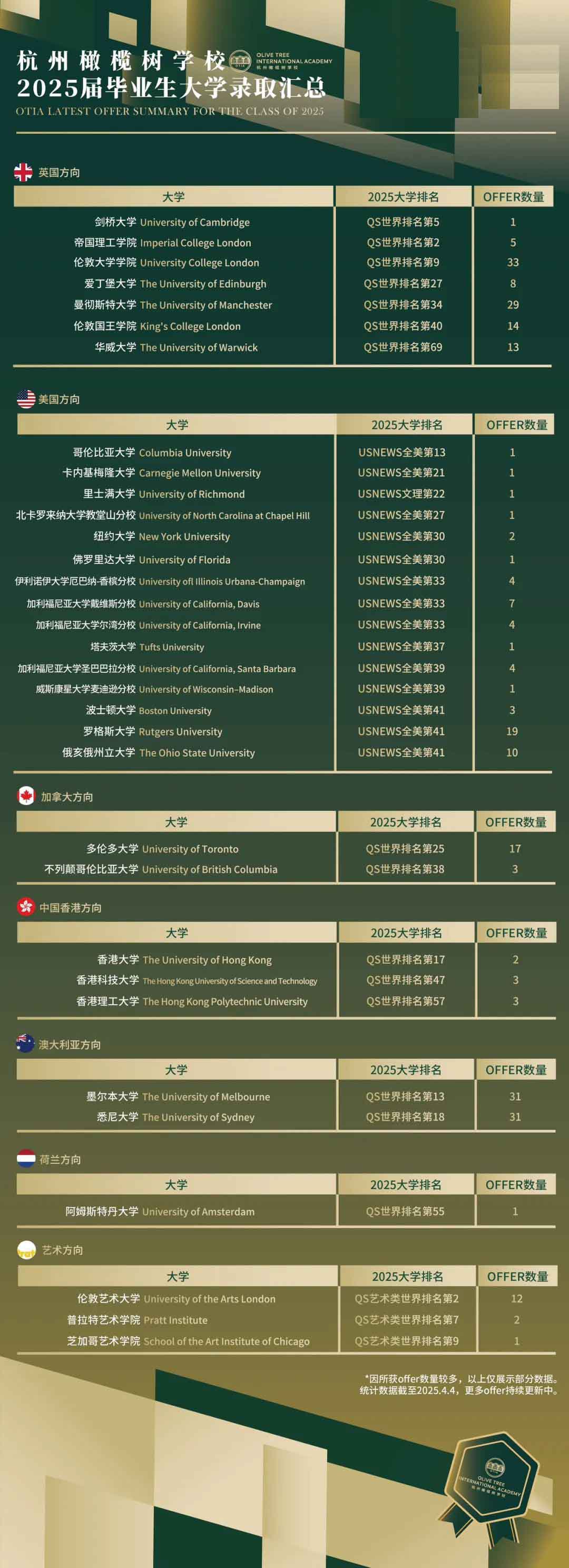 杭州橄欖樹學校2025屆畢業生大學錄取匯總