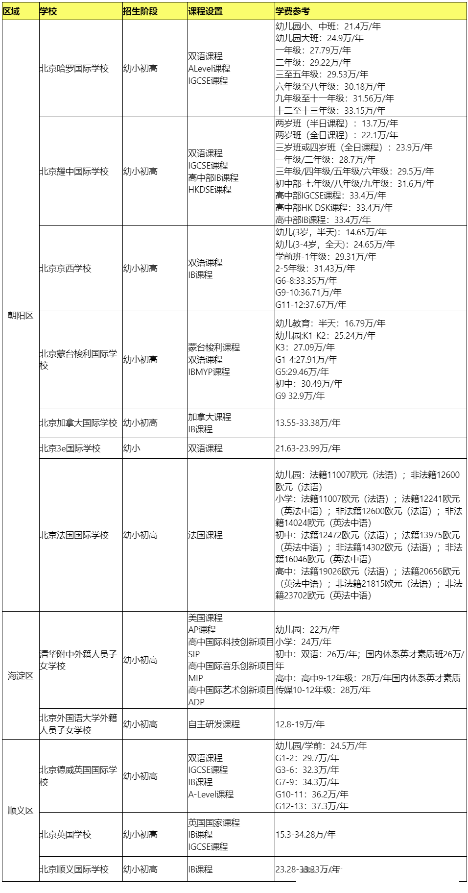 2025年北京外籍子女学校盘点与学费全览