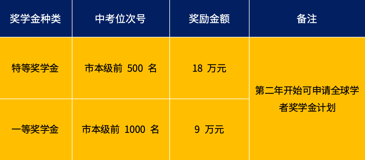 奖学金政策