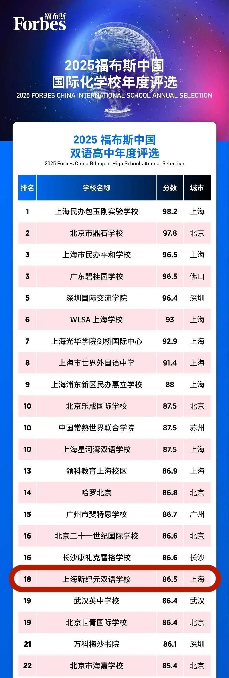 2025福布斯中國國際化學校評選 高中