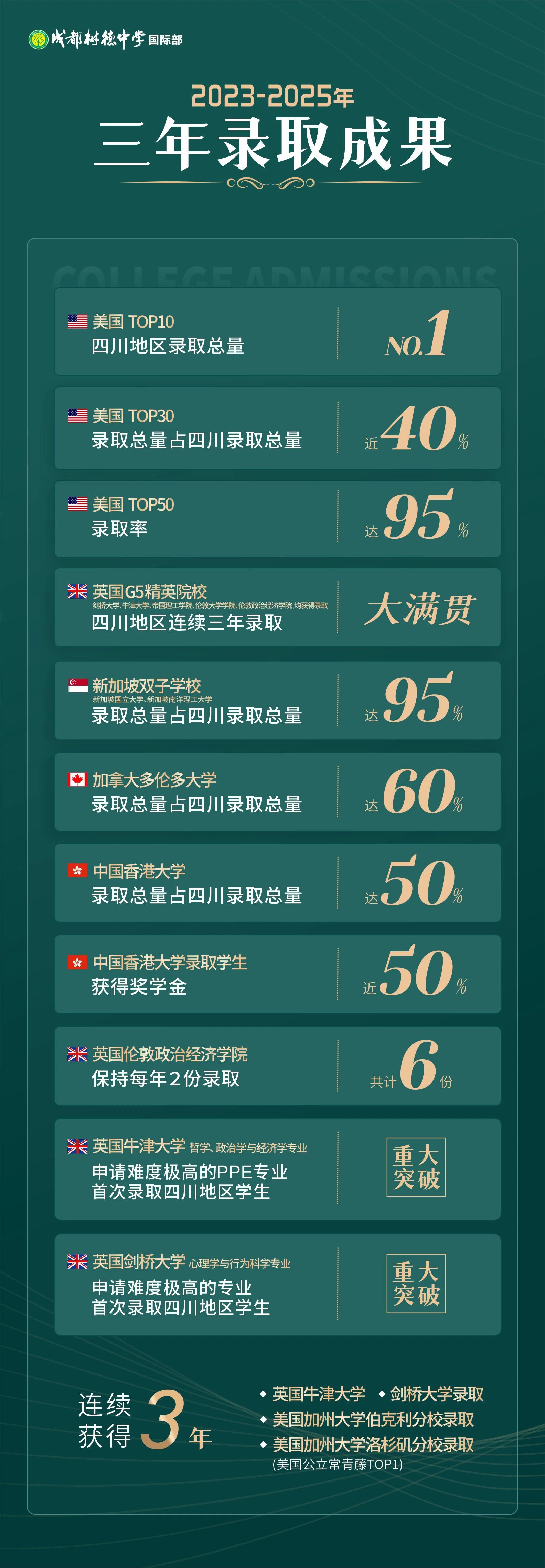 成都樹德中學國際部升學成果