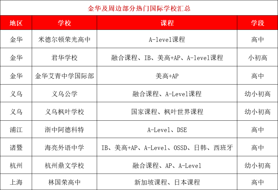 金华及周边的热门国际学校
