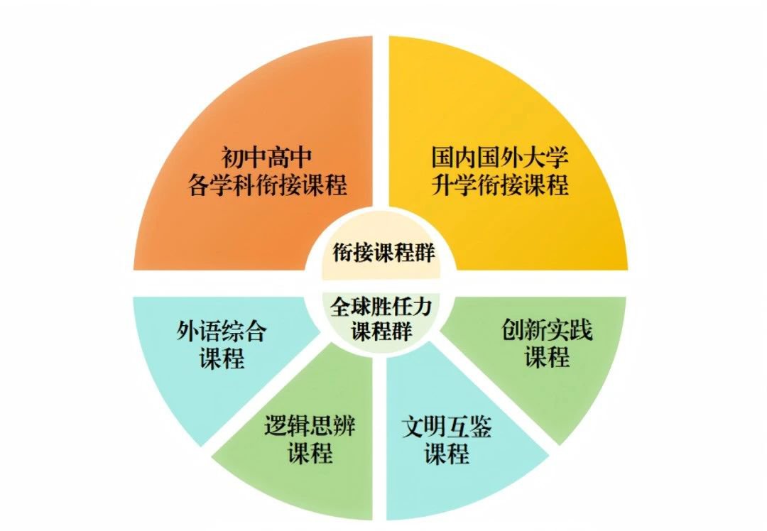 北外附校“1+3”培养实验特色课程群