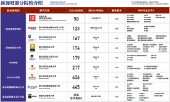 2026年上海东鼎新加坡方向招生简章