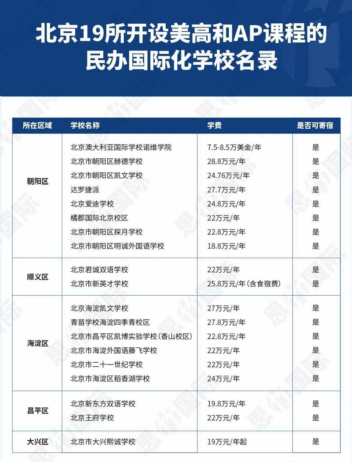 北京19所AP国际校