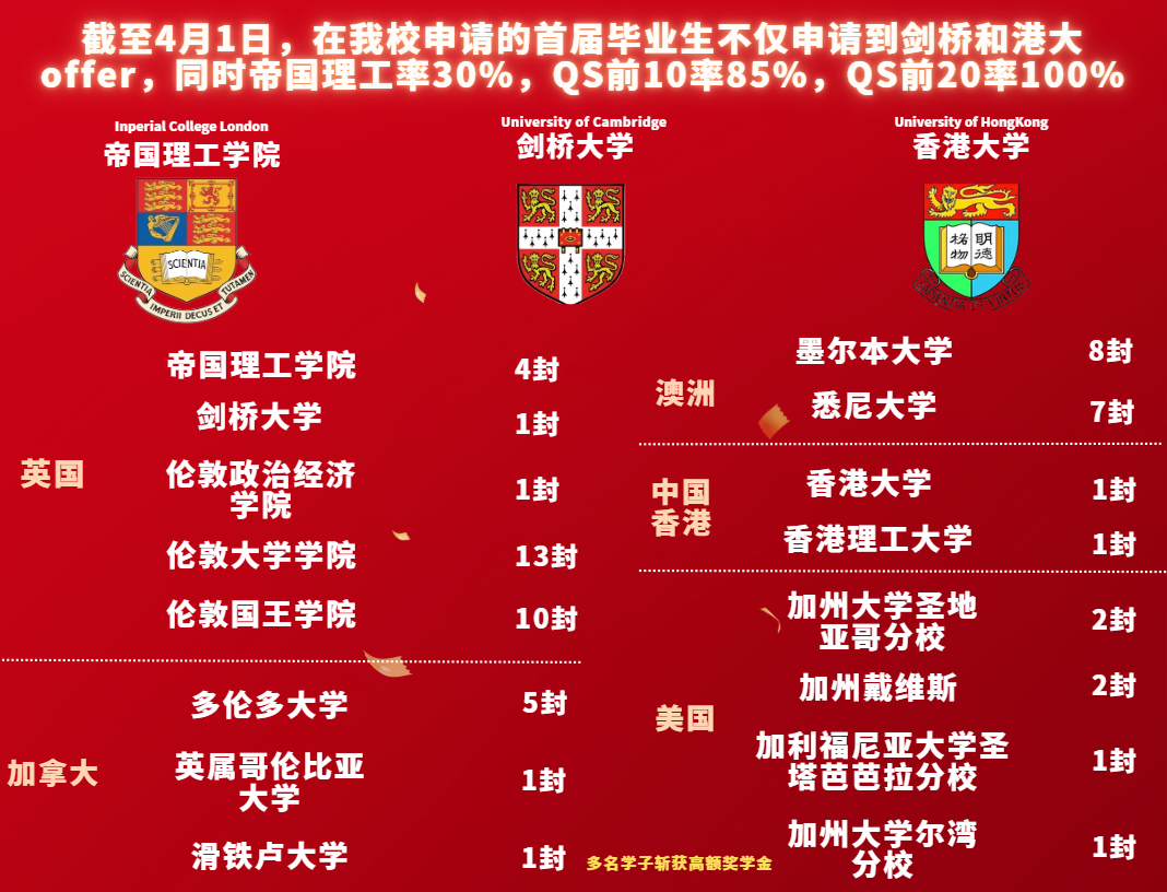 升学成果