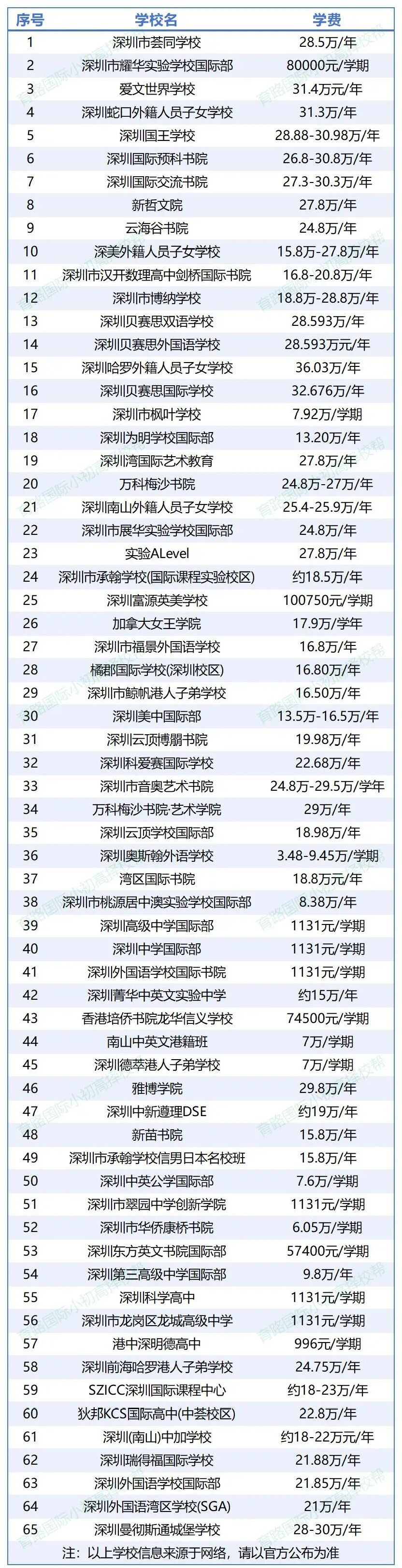 <a href='http://www.guojixuexiao.org/szschool/' target='_blank'><u>深圳国际学校</u></a>秋季招生开始！2026年深圳国际高中名单汇总（包含学费）