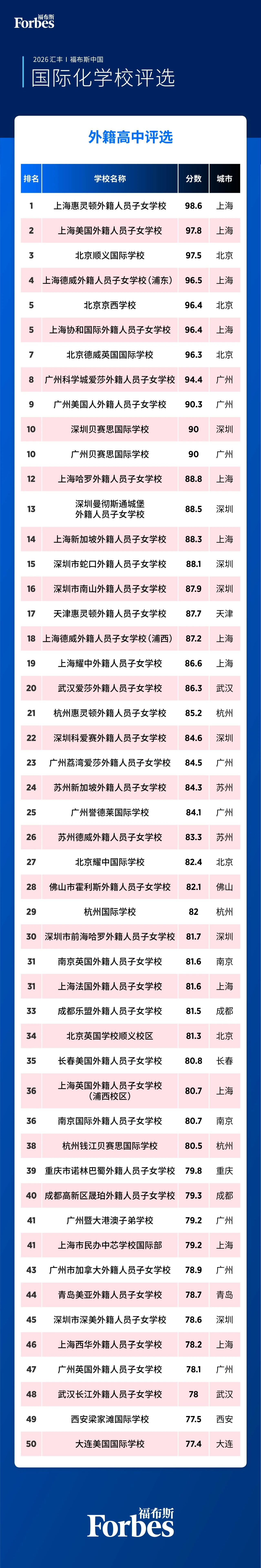 入围2026 汇丰|福布斯中国国际化学校评选的50所外籍高中