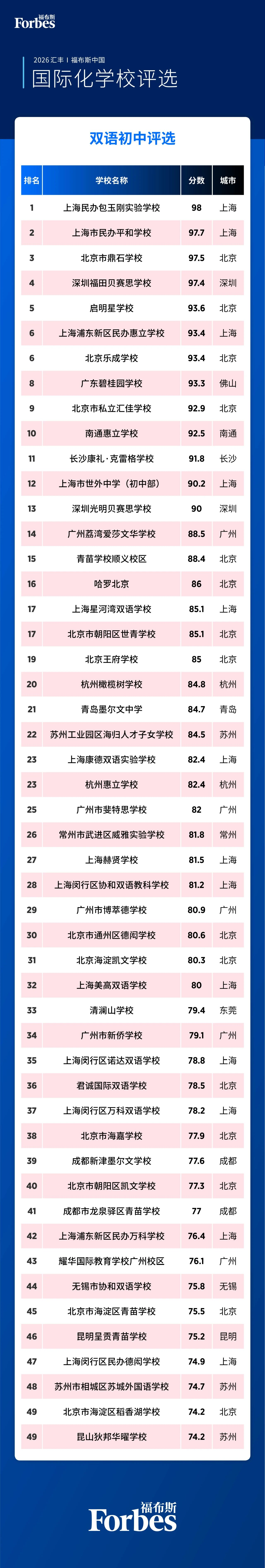 入围2026 汇丰|福布斯中国国际化学校评选的50所双语初中