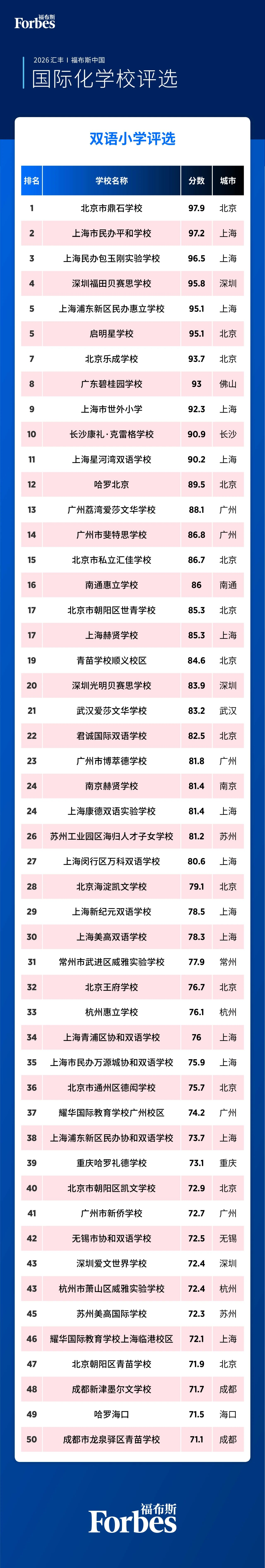 入围2026 汇丰|福布斯中国国际化学校评选的50所双语小学