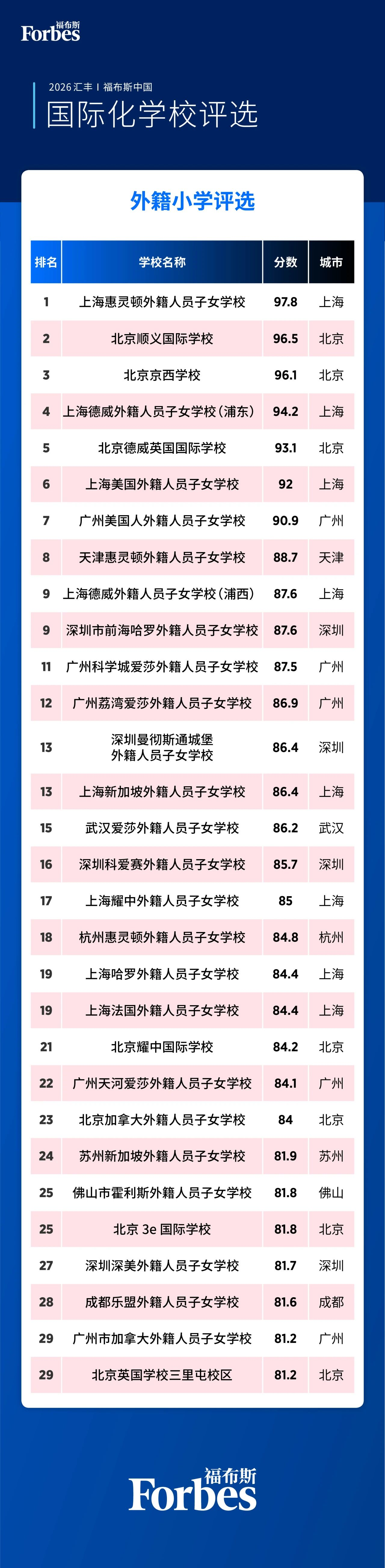 入围2026 汇丰|福布斯中国国际化学校评选的30所外籍小学